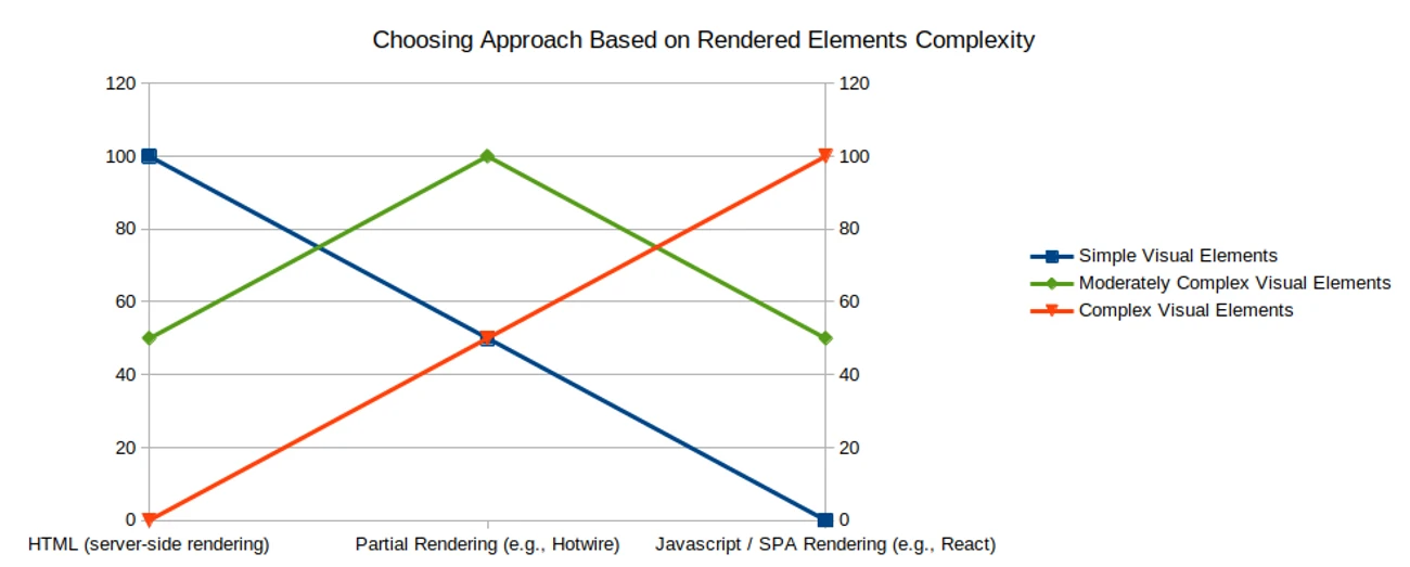 Choosing-Approach-Based-On-Rendered-Elements-Complexity.png