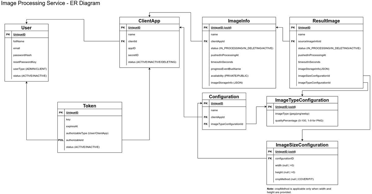 Gradient Image Processing - Architecture